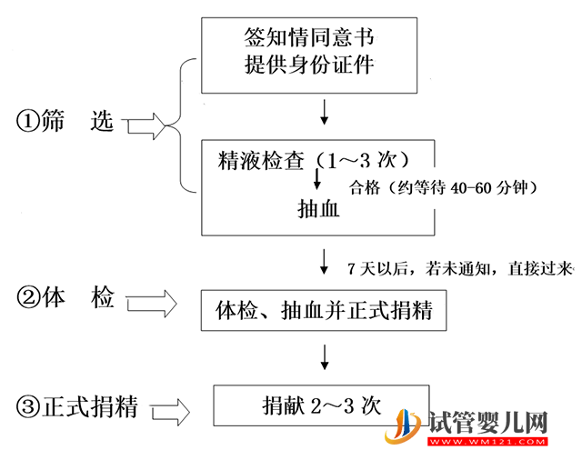 福建精子库捐精流程