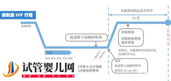 39岁大龄女性用微刺激方案促排的全部流程是怎样的？(图1)